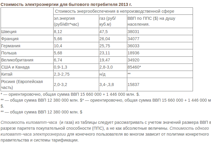 Подключение 1 квт электроэнергии 1 киловатт час стоит 1 40