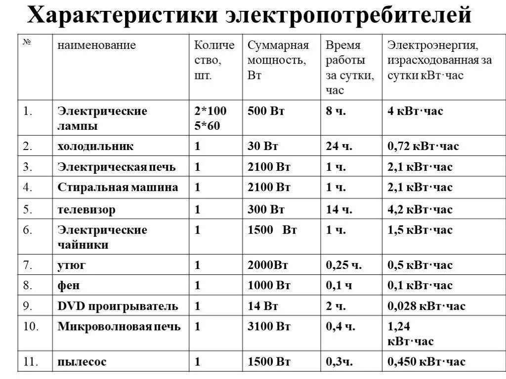 Подключение 1 квт электроэнергии Потребление электроэнергии бытовыми приборами