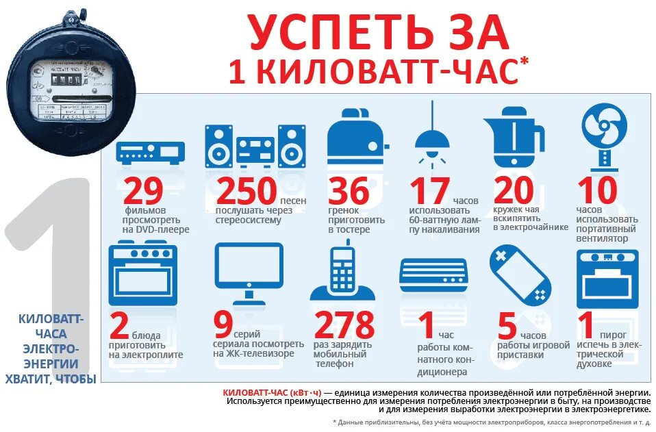 Подключение 1 квт электроэнергии Высокое потребление электроэнергии