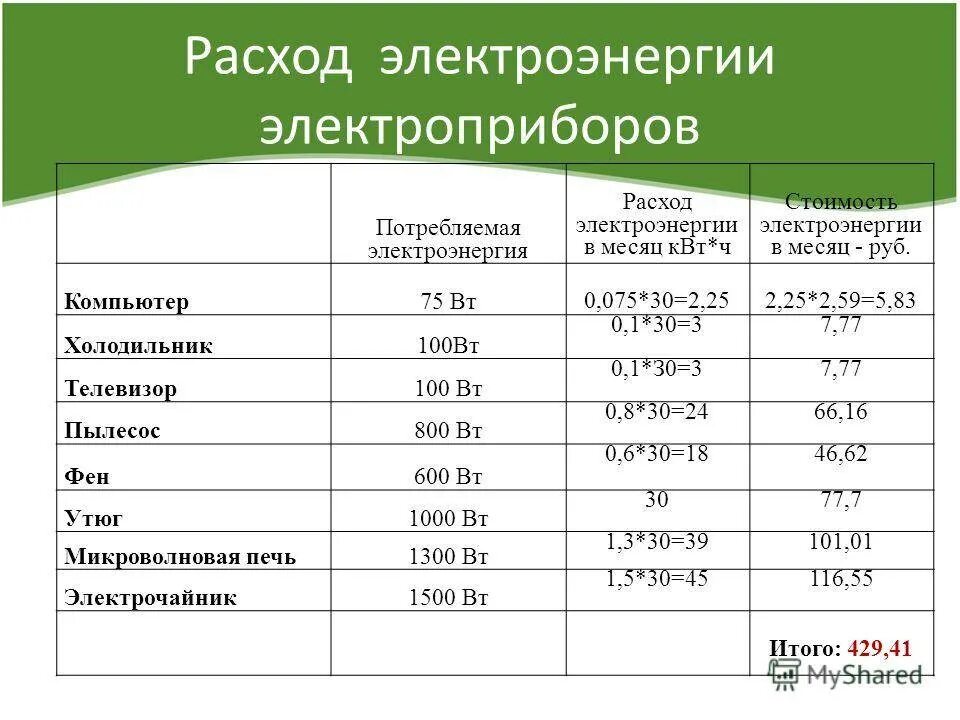 Подключение 1 квт электроэнергии Потребление электроэнергии пк