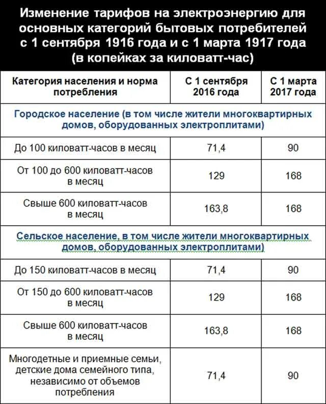 Подключение 1 квт электроэнергии цена Тарифы на электроэнергию сейчас