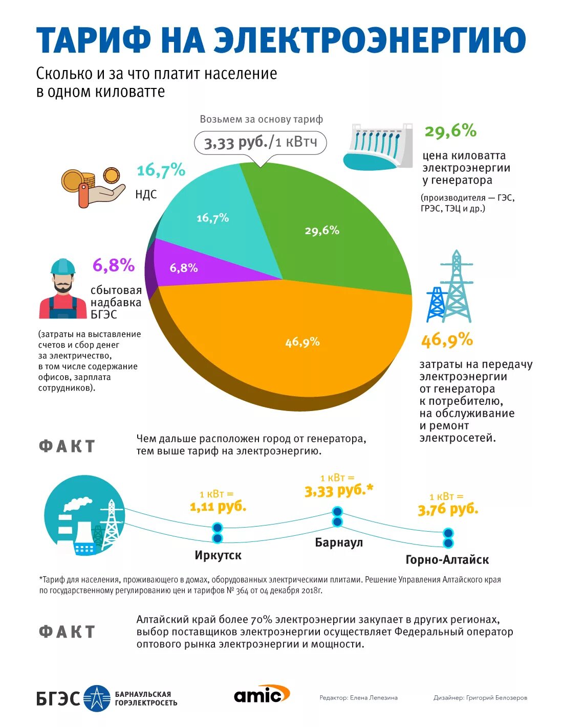Подключение 1 квт электроэнергии цена Из чего складывается тариф на электроэнергию. Инфографика