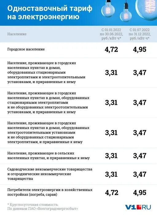 Подключение 1 квт электроэнергии цена Сколько стоит киловатт электроэнергии в Волгограде - 1 сентября 2022 - V1.ру