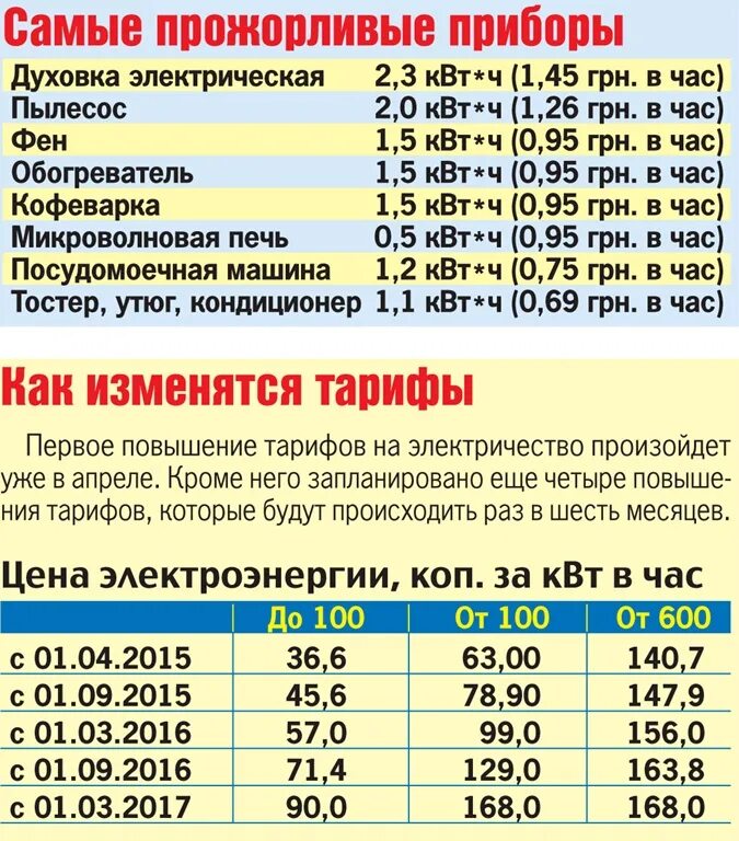 Подключение 1 квт электроэнергии цена Тарифы растут: есть ли смысл покупать экономичные электроприборы - Domik.ua