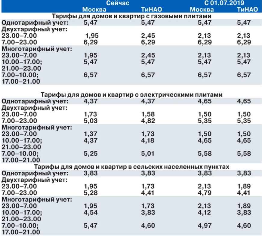 Подключение 1 квт электроэнергии цена Электричество тарифы москва с 1 июля 2024: найдено 75 картинок