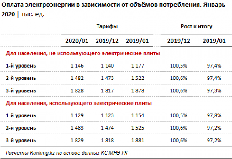 Подключение 1 квт электроэнергии цена Электроэнергия подорожала в Казахстане: 18 февраля 2020 09:55 - новости на Tengr