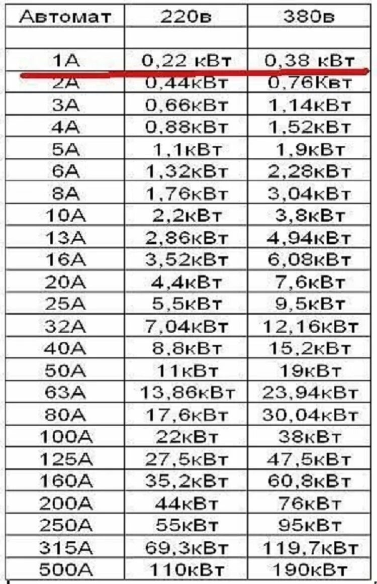 Подключение 1 квт цена Перевод ампер в киловатты. Таблица полезная, сохрани, пригодится! 2019 Maks Deli