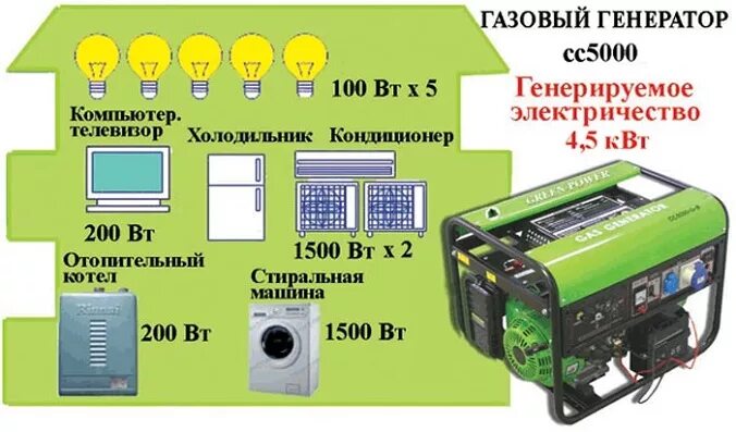 Подключение 1 квт цена Как правильно подобрать газовый генератор для частного дома. Лучшие газовые гене