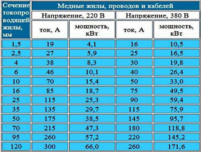 Подключение 1 квт цена Подбор сечения кабеля по мощности - Алладин Электрон