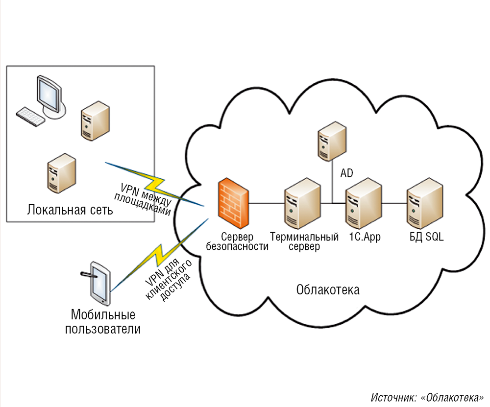 Подключение 1 с к серверу 1C" в облаке. Настройка и оптимизация Журнал сетевых решений/LAN Издательство "О