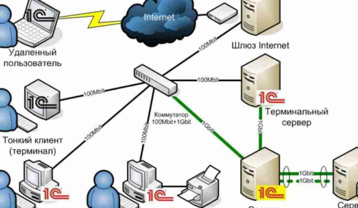 Подключение 1 с к серверу Предприятие через интернет