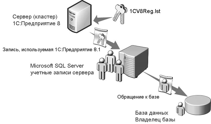 Подключение 1 с к серверу Вопросы безопасности информационных систем на платформе 1С:Предприятие 8.1 :: Ме