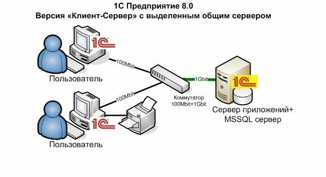 Подключение 1 с к серверу Какой сервер выбрать под 1с