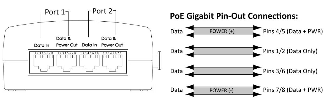 Подключение 10 гбит с Технология PoE: данные и питание по одному проводу