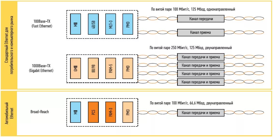 Подключение 10 гбит с Автомобильный Ethernet: комплексный подход к следующему поколению сетевого станд