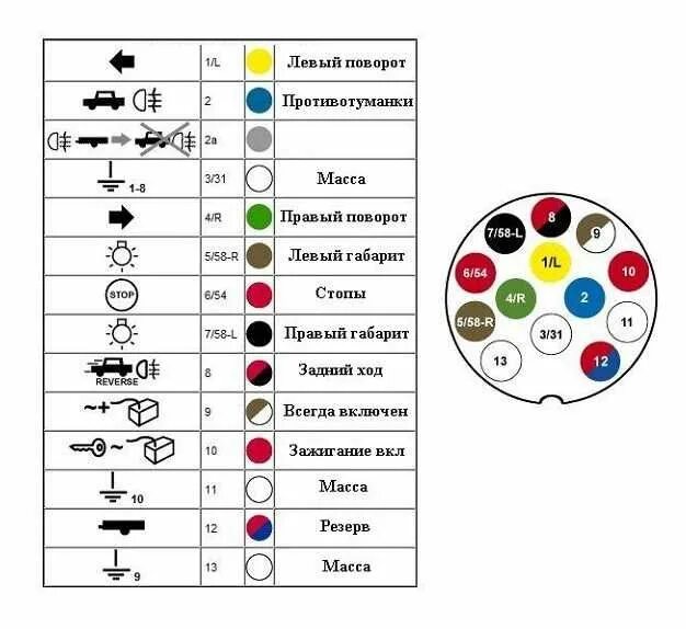 Подключение 13 пиновой розетки прицепа Подключение розетки прицепа и фаркопа легкового и грузового автомобиля, схема по