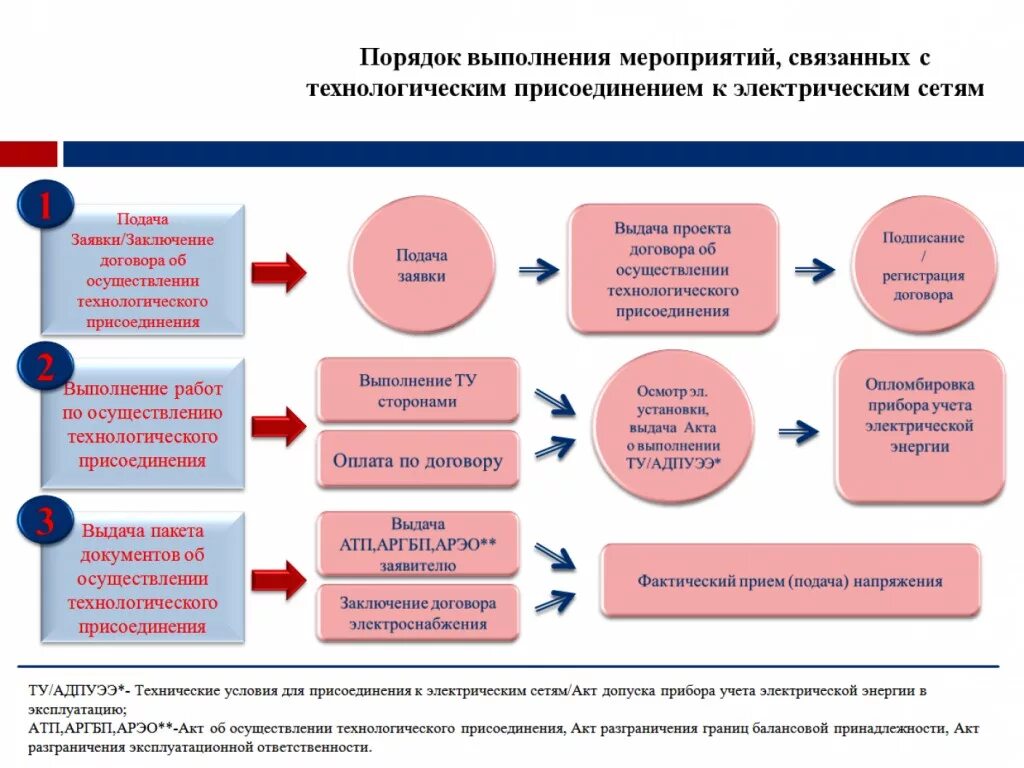 Подключение 150 квт льготное к электрическим сетям Опосредованно это - Вопросы и ответы