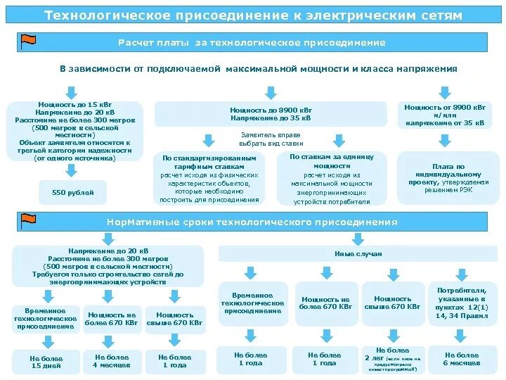 Подключение 150 квт льготное к электрическим сетям До 15 квт льгота