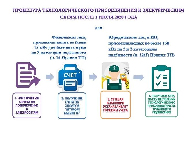 Подключение 150 квт льготное к электрическим сетям Процедуры по технологическому присоединению к электрическим сетям Департамент пр