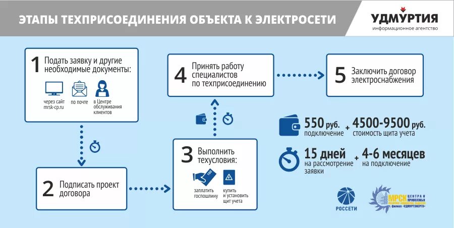 Подключение 150 квт льготное к электрическим сетям Россети подать заявку на увеличение мощности