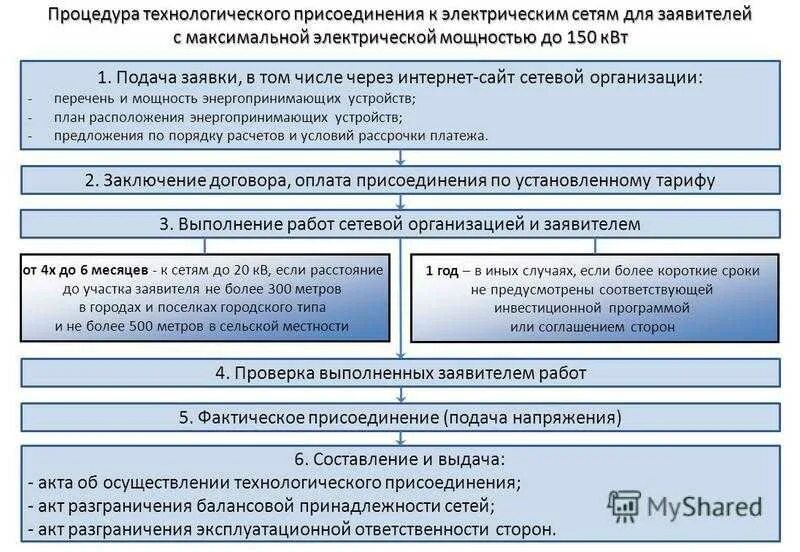 Подключение 150 квт льготное к электрическим сетям Технологическое присоединение по индивидуальному проекту