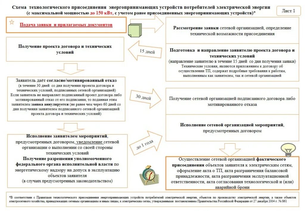 Подключение 150 квт льготное к электрическим сетям Опубликован информационный блок по технологическому присоединению к электрически