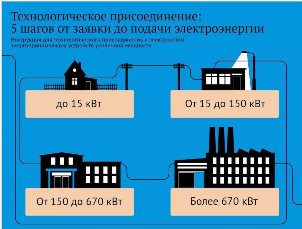 Подключение 150 квт льготное к электрическим сетям РИА "Новости" и ОАО "МОЭСК" запустили интерактивную инструкцию по подключению к 