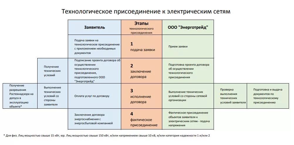 Подключение 150 квт льготное к электрическим сетям Срок подключения к электрическим сетям - найдено 87 картинок