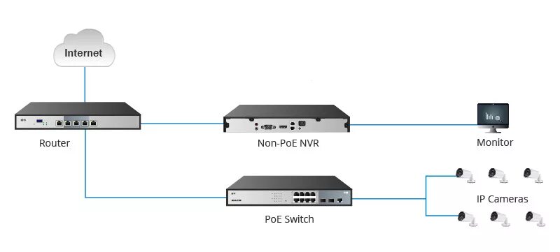 Подключение 16 ip камер Настройка NVR для IP камер с PoE коммутатором или без коммутатора? FS сообщество