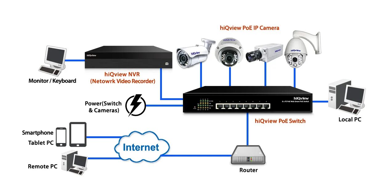 Подключение 16 ip камер Hiqview enhances network surveillance with PoE solutions SecurityWorldMarket.com