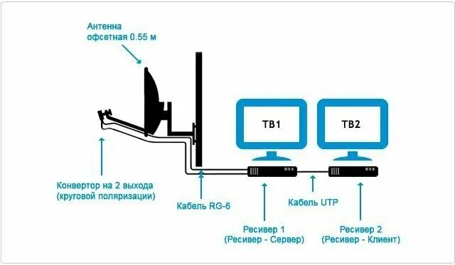 Подключение 2 антенн Спутниковая приставка-клиент General Satellite GS-C592 (приставка-клиент) - купи