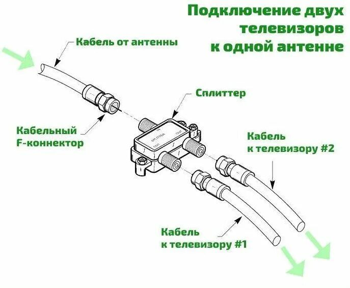 Подключение 2 антенн к телевизору Как правильно подсоединить антенный кабель к штекеру: инструктаж по разделке и п