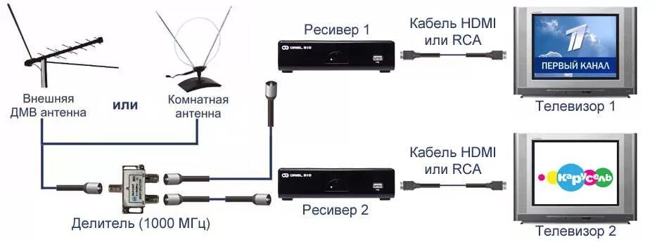 Подключение 2 антенн к телевизору Как подключить 2 и более телевизоров к одной цифровой приставке: 4 рабочих спосо