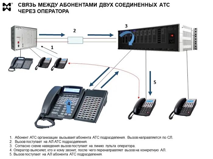 Подключение 2 атс Пульт оператора. Организация ведомственной связи между АТС. Мультиком