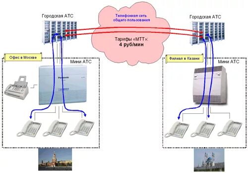 Подключение 2 атс Как VoIP шлюз снижает расходы на связь с филиалами?