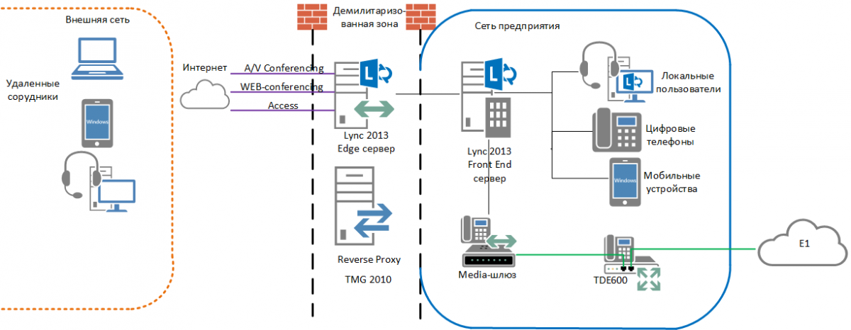 Подключение 2 атс Внедрение системы коммуникаций Microsoft Lync Server 2013 в ЗАО "А-секьюрити" "М