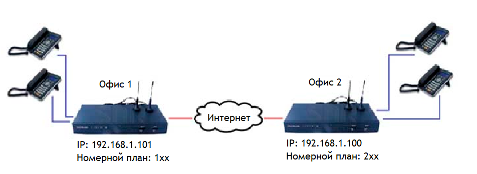 Подключение 2 атс 08-Создание соединения между IP-АТС - Документация - NAG WIKI