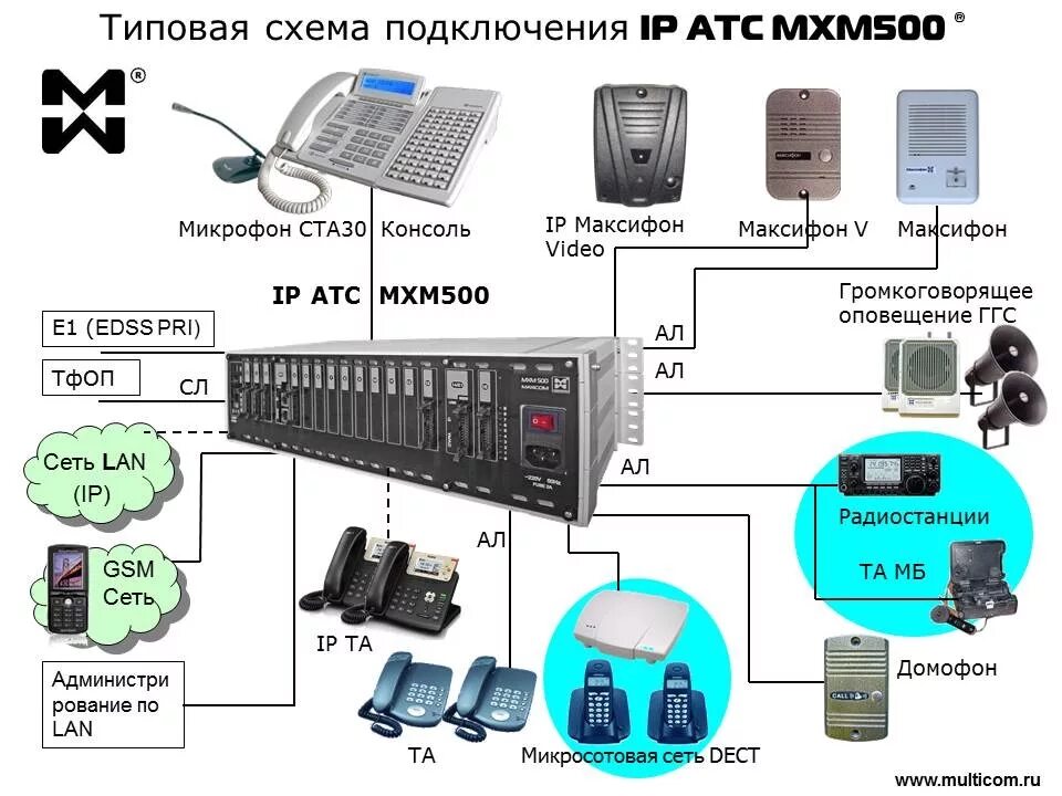 Подключение 2 атс Обновленная Цифровая IP АТС Максиком МХМ500Р с поддержкой ip уже в продаже!