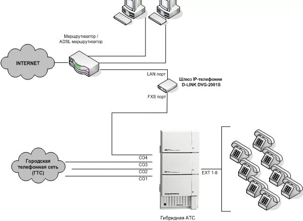 Подключение 2 атс РЁР"СҺР- IP-СӮРөР"РөС"РҫРҪРёРё D-Link DVG-2001S