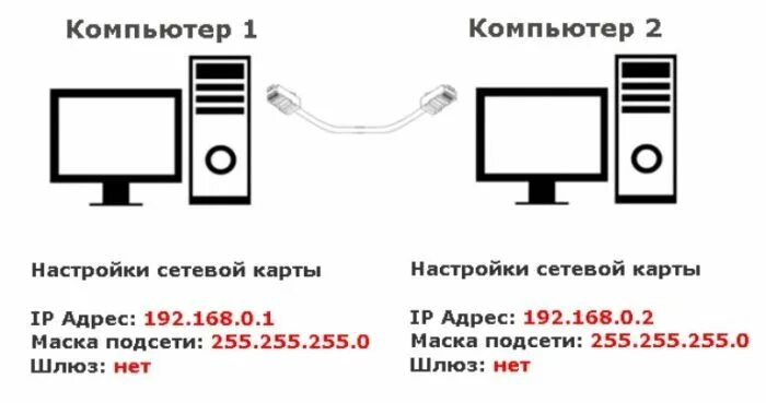 Подключение 2 х компьютеров Как соединить два компьютера между собой через сетевой кабель - подробная инстру