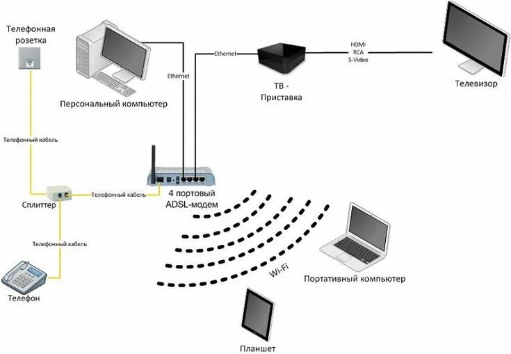 Подключение 2 интернет провайдеров Роутер Ростелеком: как быстро настроить ADSL-подключение Router, Line chart, Int