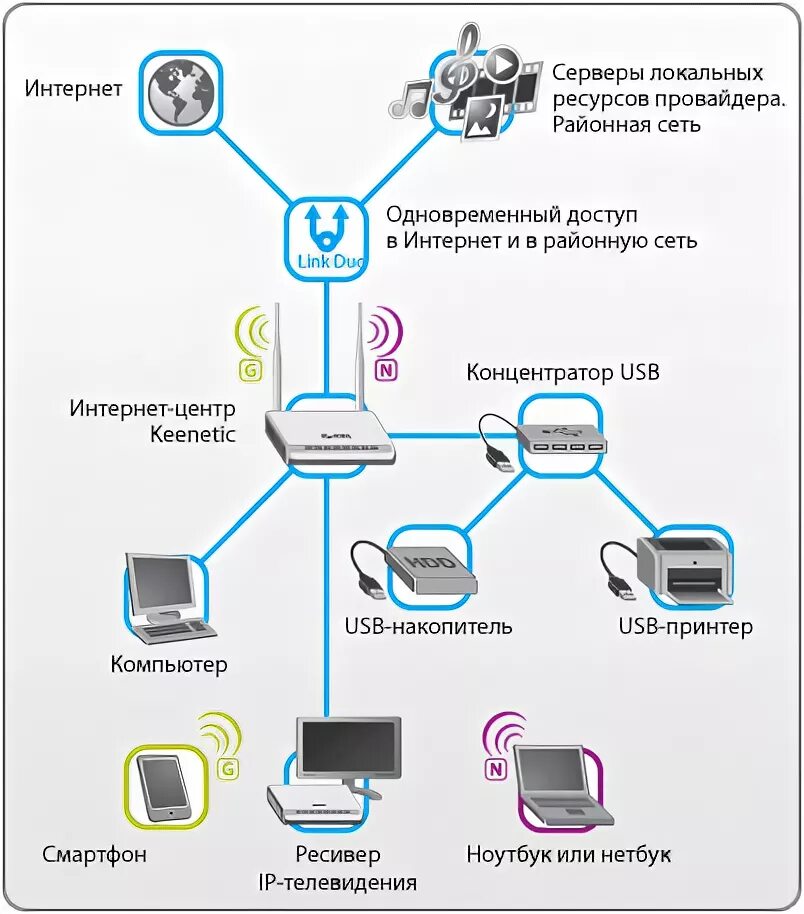 Подключение 2 интернет провайдеров Интернет технологии способы и характеристики подключения