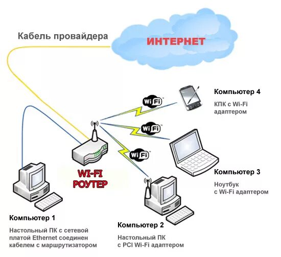 Подключение 2 интернет провайдеров Ответы Mail.ru: Скажите, можно ли подключить вай-фай без проводного интернета?