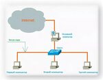 Подключение 2 интернет провайдеров Подключение нескольких компьютеров к сети