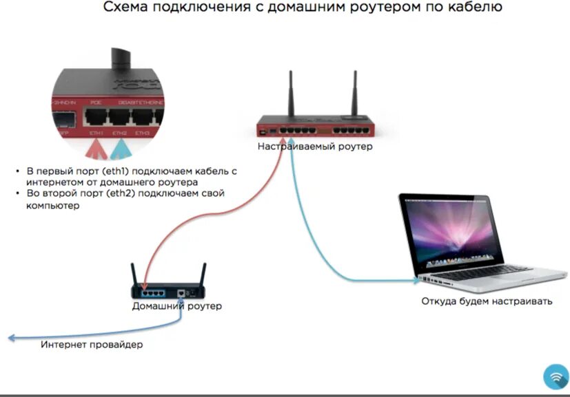 Подключение 2 интернет провайдеров Интернет с одного через другой