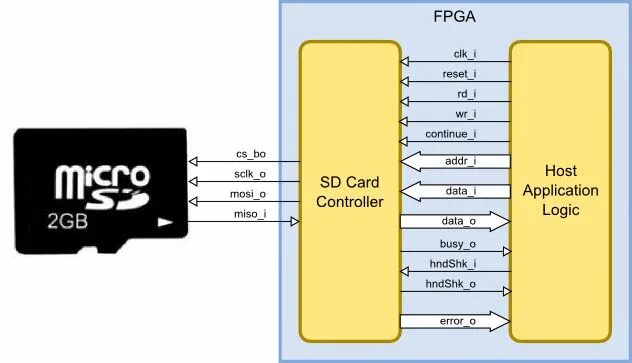 Подключение 2 карт памяти Pin on fpga