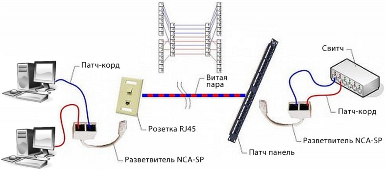 Подключение 2 компьютера через кабель Разветвитель Gembird NCA-SP-01A UTP 1 порт RJ45 (T568A/T568B) - 2 порта RJ45 10/