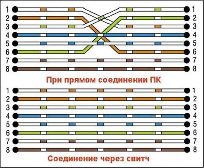 Подключение 2 компьютера через кабель Как подключить два компьютера к интернету через один кабель - инструкция