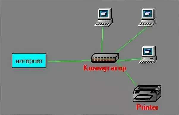 Подключение 2 компьютеров Ответы Mail.ru: Комп и принтер и 1 витая пара!