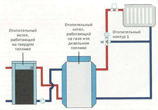 Подключение 2 котлов в одну систему Газовый котел и твердотопливный в одном: подключение двух котлов в одну систему 